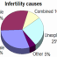 Infertility Statistics